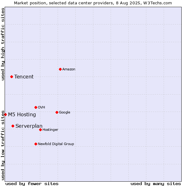 Market position of Serverplan vs. Tencent vs. M5 Hosting