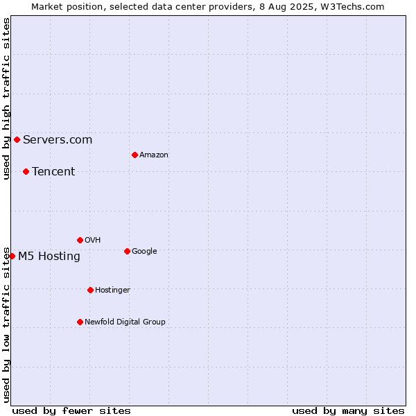 Market position of Tencent vs. Servers.com vs. M5 Hosting