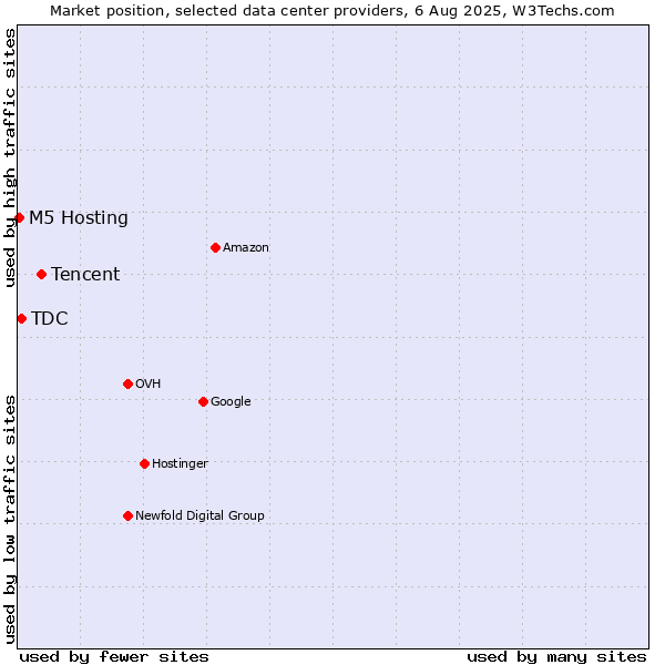 Market position of Tencent vs. TDC vs. M5 Hosting