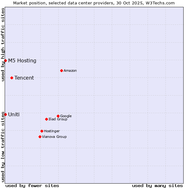 Market position of Tencent vs. Uniti vs. M5 Hosting