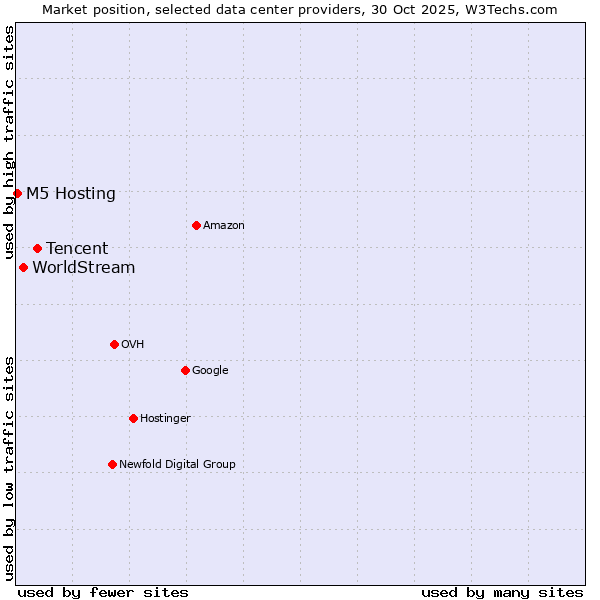 Market position of Tencent vs. WorldStream vs. M5 Hosting