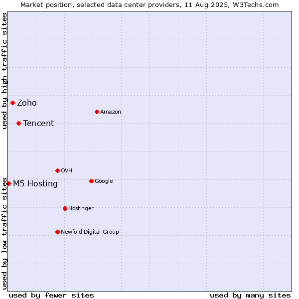 Market position of Tencent vs. Zoho vs. M5 Hosting