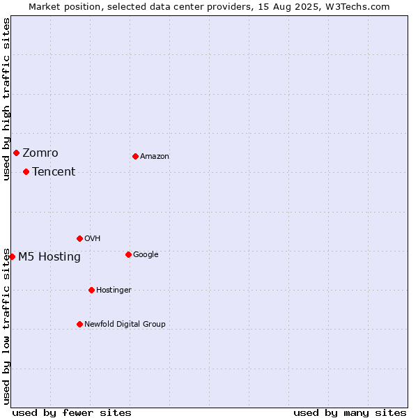 Market position of Tencent vs. Zomro vs. M5 Hosting