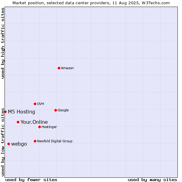 Market position of Your.Online vs. webgo vs. M5 Hosting