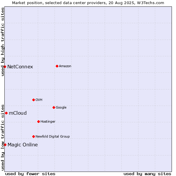 Market position of mCloud vs. Magic Online vs. NetConnex