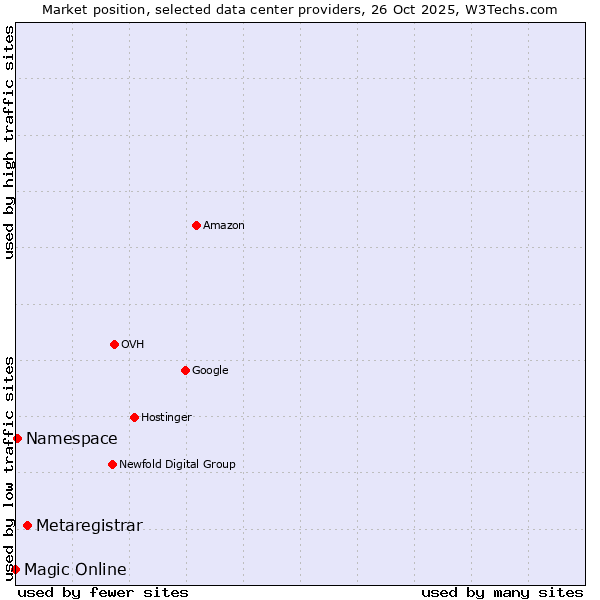 Market position of Metaregistrar vs. Namespace vs. Magic Online