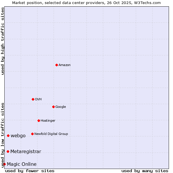 Market position of webgo vs. Metaregistrar vs. Magic Online