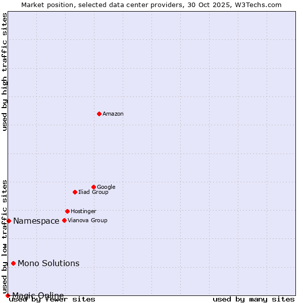 Market position of Mono Solutions vs. Namespace vs. Magic Online