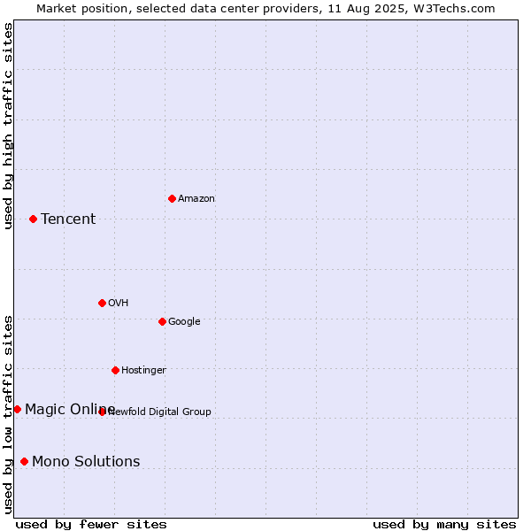 Market position of Tencent vs. Mono Solutions vs. Magic Online