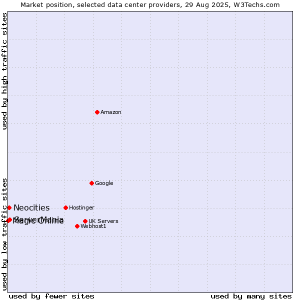 Market position of ServerMania vs. Neocities vs. Magic Online