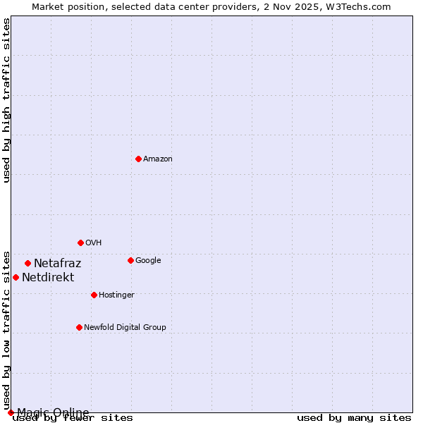 Market position of Netafraz vs. Netdirekt vs. Magic Online