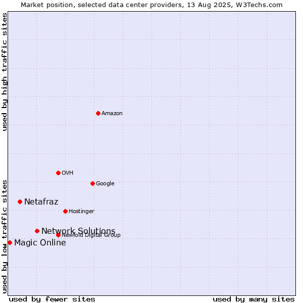 Market position of Network Solutions vs. Netafraz vs. Magic Online