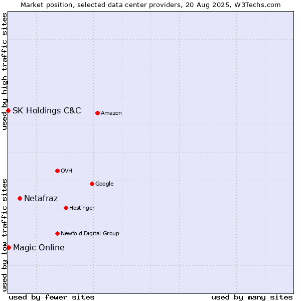 Market position of Netafraz vs. Magic Online vs. SK Holdings C&C