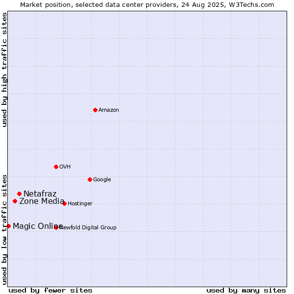 Market position of Netafraz vs. Zone Media vs. Magic Online