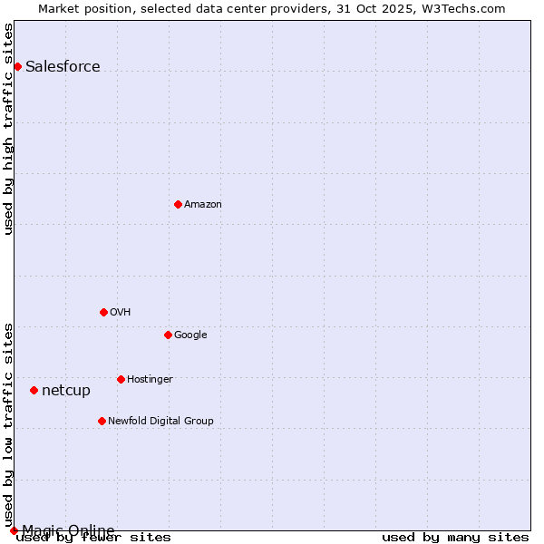 Market position of netcup vs. Salesforce vs. Magic Online