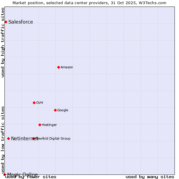 Market position of Netinternet vs. Salesforce vs. Magic Online