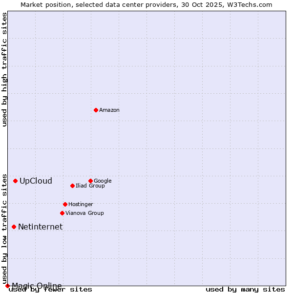 Market position of UpCloud vs. Netinternet vs. Magic Online