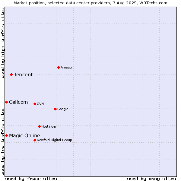 Market position of Tencent vs. Magic Online vs. Cellcom