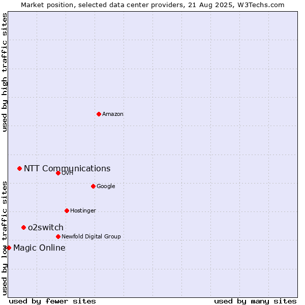Market position of o2switch vs. NTT Communications vs. Magic Online