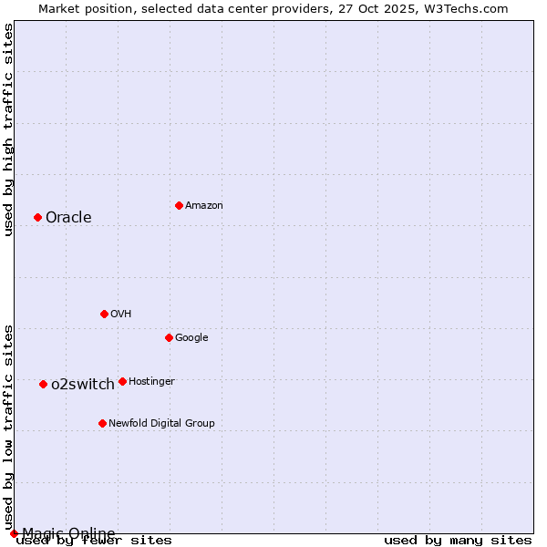 Market position of o2switch vs. Oracle vs. Magic Online