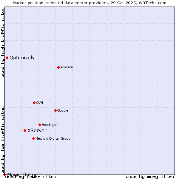 Market position of XServer vs. Optimizely vs. Magic Online