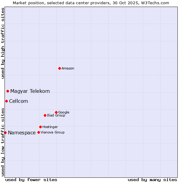 Market position of Magyar Telekom vs. Cellcom vs. Namespace