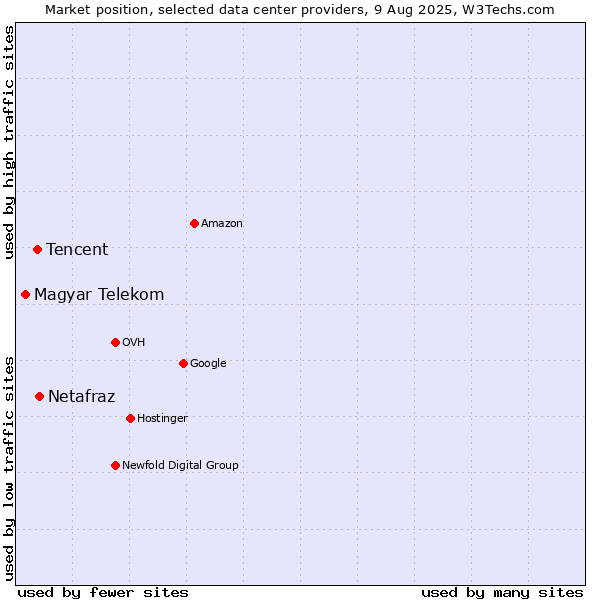 Market position of Netafraz vs. Tencent vs. Magyar Telekom