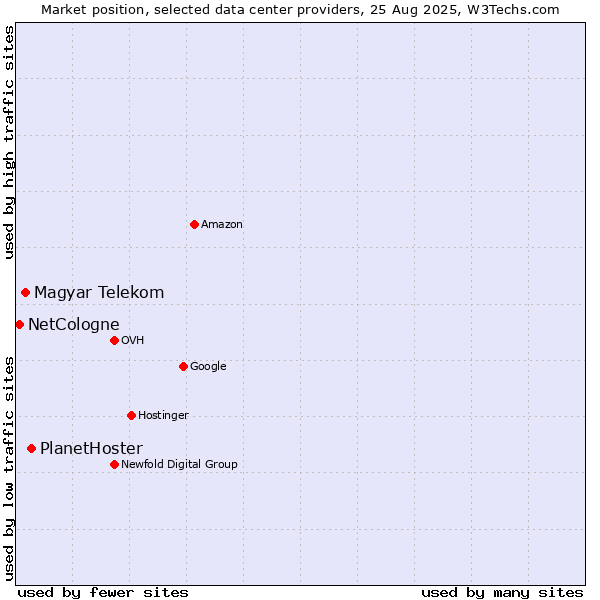 Market position of PlanetHoster vs. Magyar Telekom vs. NetCologne