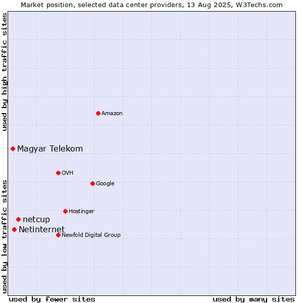 Market position of netcup vs. Netinternet vs. Magyar Telekom