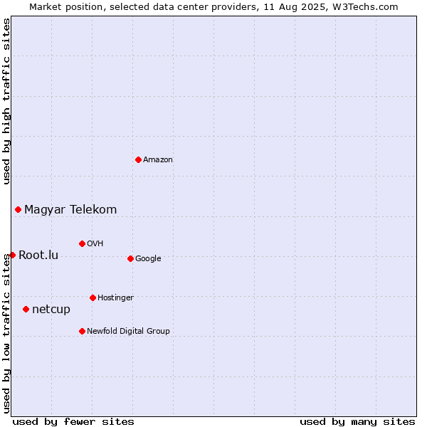 Market position of netcup vs. Magyar Telekom vs. Root.lu
