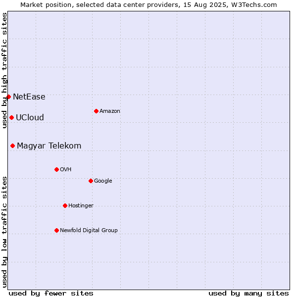Market position of Magyar Telekom vs. UCloud vs. NetEase
