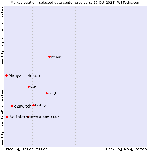 Market position of o2switch vs. Netinternet vs. Magyar Telekom