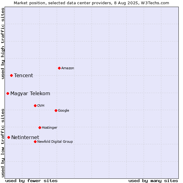 Market position of Tencent vs. Netinternet vs. Magyar Telekom