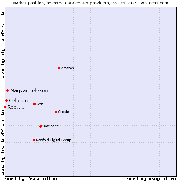 Market position of Magyar Telekom vs. Cellcom vs. Root.lu