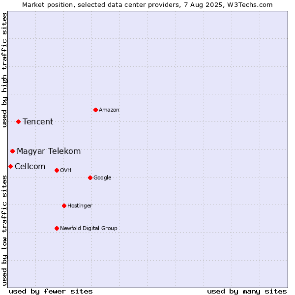 Market position of Tencent vs. Magyar Telekom vs. Cellcom