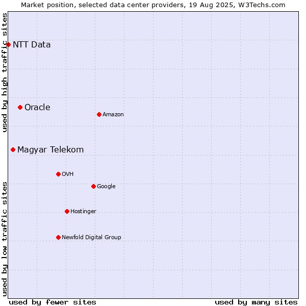 Market position of Oracle vs. Magyar Telekom vs. NTT Data