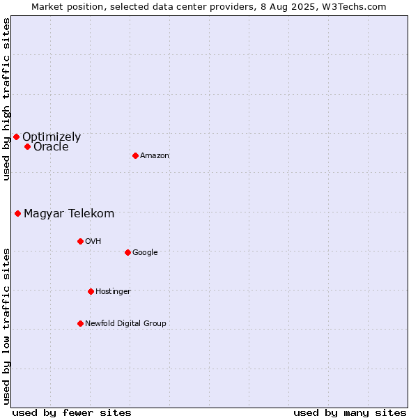 Market position of Oracle vs. Magyar Telekom vs. Optimizely