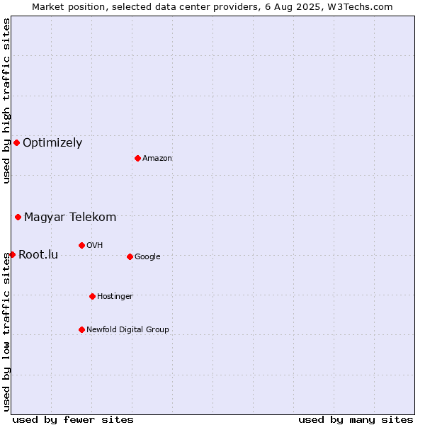 Market position of Magyar Telekom vs. Optimizely vs. Root.lu