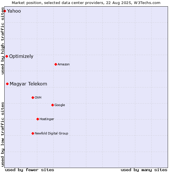 Market position of Magyar Telekom vs. Optimizely vs. Yahoo