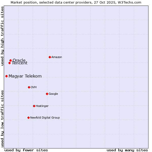 Market position of Oracle vs. Tencent vs. Magyar Telekom