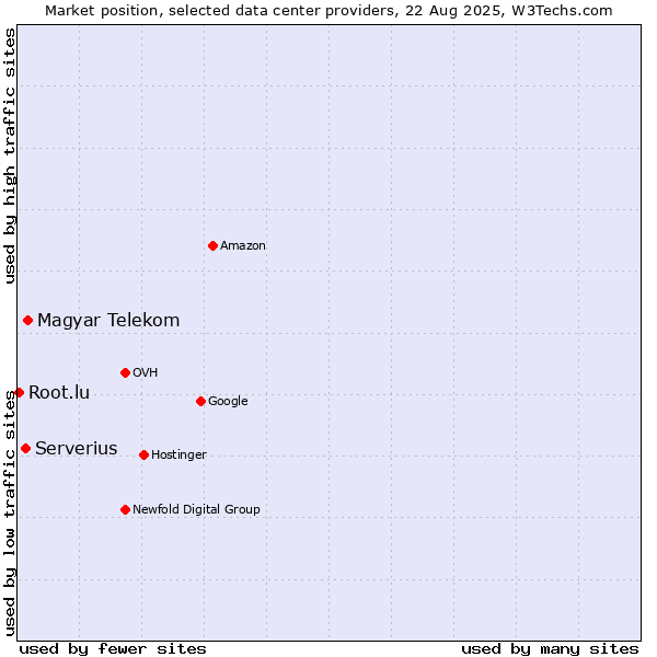 Market position of Magyar Telekom vs. Serverius vs. Root.lu
