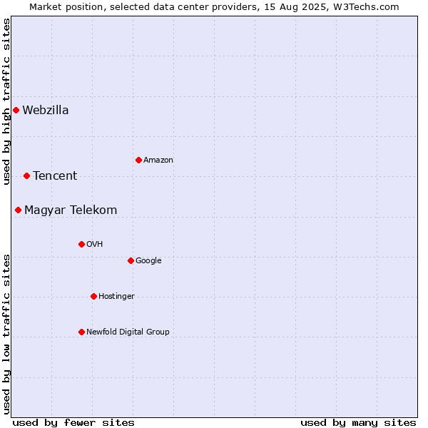 Market position of Tencent vs. Magyar Telekom vs. Webzilla