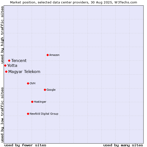 Market position of Tencent vs. Magyar Telekom vs. Yotta