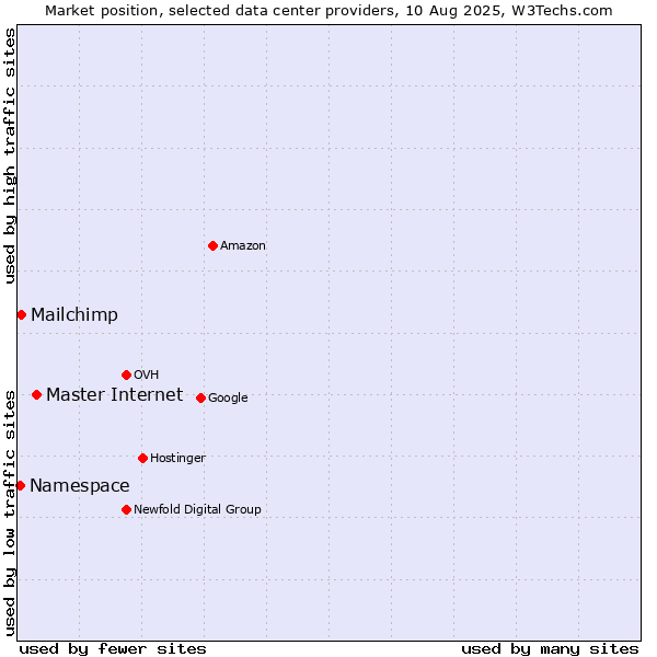 Market position of Master Internet vs. Mailchimp vs. Namespace