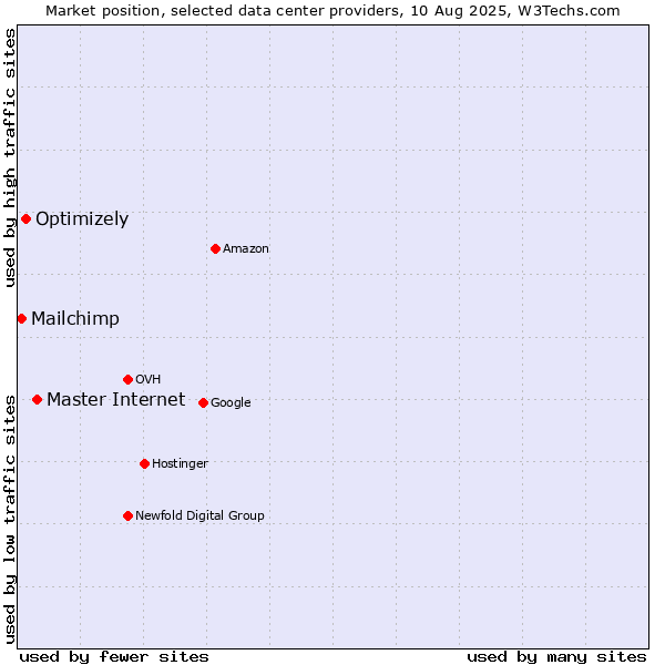 Market position of Master Internet vs. Optimizely vs. Mailchimp