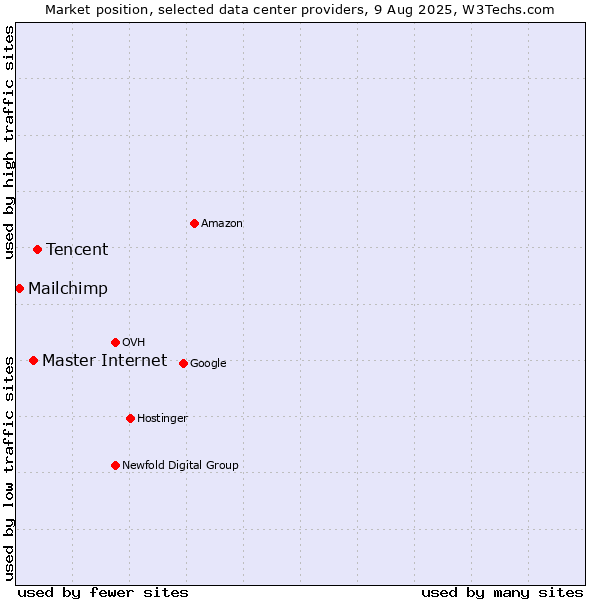 Market position of Tencent vs. Master Internet vs. Mailchimp