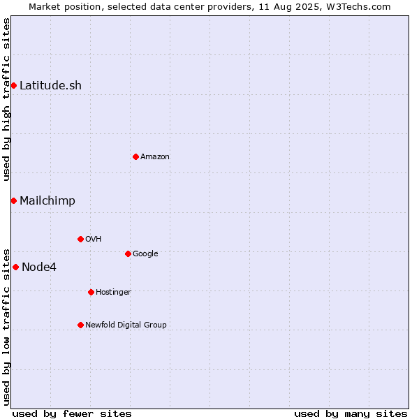 Market position of Node4 vs. Latitude.sh vs. Mailchimp