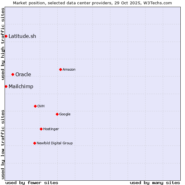 Market position of Oracle vs. Latitude.sh vs. Mailchimp