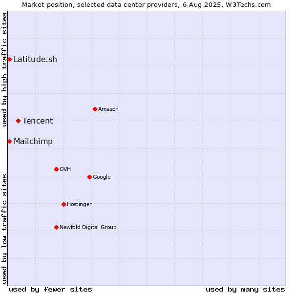 Market position of Tencent vs. Latitude.sh vs. Mailchimp