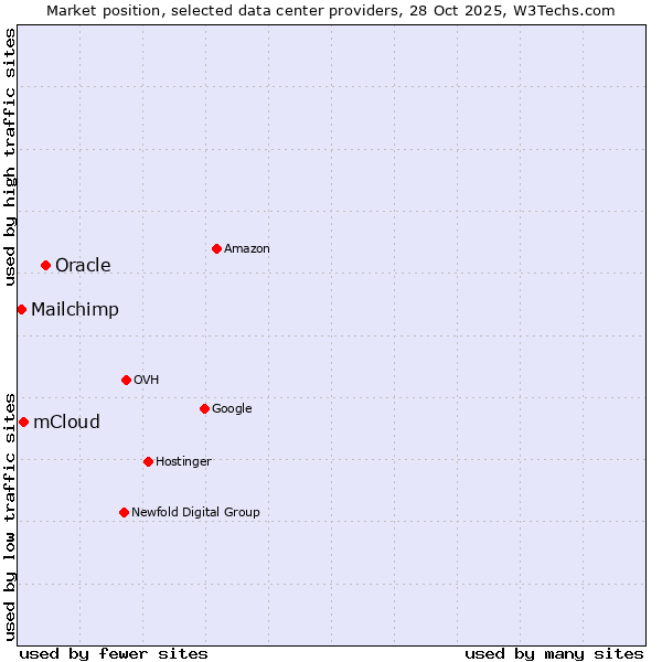Market position of Oracle vs. mCloud vs. Mailchimp